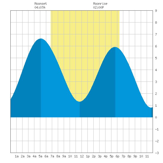 Cane Patch Creek tide chart for Thursday, March 2, 2023