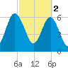 Cane Patch Creek tide chart for Thursday, March 2, 2023