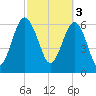 Cane Patch Creek tide chart for Friday, March 3, 2023