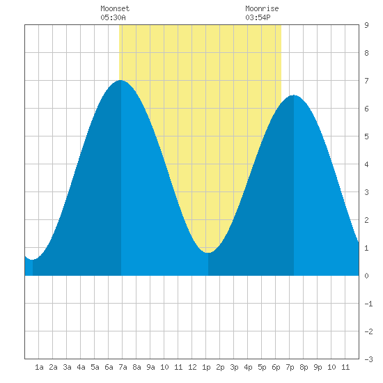 Cane Patch Creek tide chart for Saturday, March 4, 2023