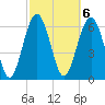 Cane Patch Creek tide chart for Monday, March 6, 2023