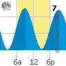 Cane Patch Creek tide chart for Tuesday, March 7, 2023