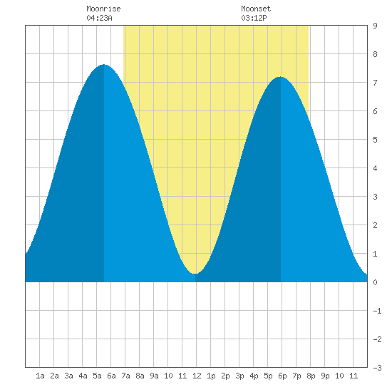 Cane Patch Creek tide chart for Saturday, April 15, 2023
