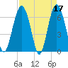 Cane Patch Creek tide chart for Monday, April 17, 2023
