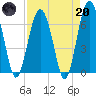 Cane Patch Creek tide chart for Thursday, April 20, 2023