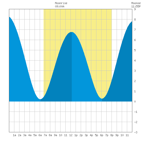 Cane Patch Creek tide chart for Sunday, April 23, 2023