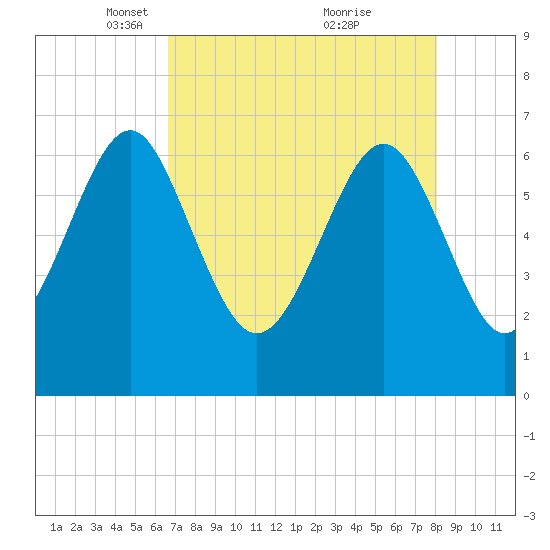 Cane Patch Creek tide chart for Saturday, April 29, 2023