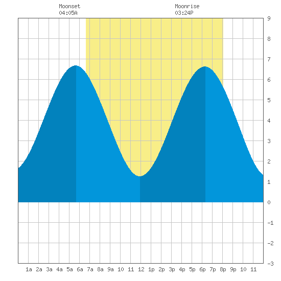 Cane Patch Creek tide chart for Sunday, April 30, 2023