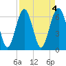 Cane Patch Creek tide chart for Tuesday, April 4, 2023