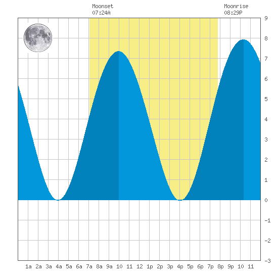 Cane Patch Creek tide chart for Thursday, April 6, 2023