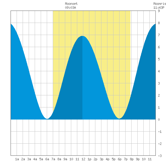 Cane Patch Creek tide chart for Sunday, April 9, 2023