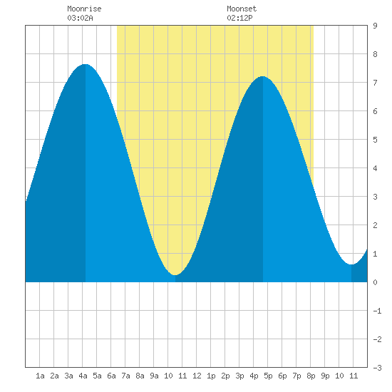 Cane Patch Creek tide chart for Saturday, May 13, 2023
