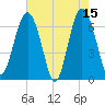 Cane Patch Creek tide chart for Monday, May 15, 2023