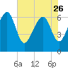 Cane Patch Creek tide chart for Friday, May 26, 2023