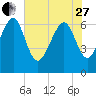 Cane Patch Creek tide chart for Saturday, May 27, 2023