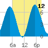 Cane Patch Creek tide chart for Monday, June 12, 2023