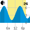 Cane Patch Creek tide chart for Monday, June 26, 2023