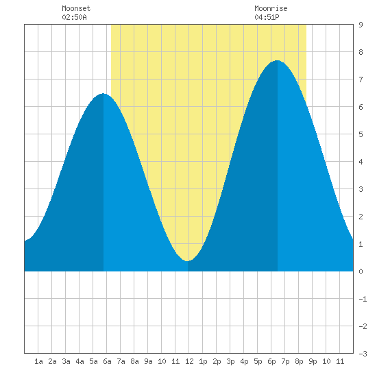 Cane Patch Creek tide chart for Thursday, June 29, 2023
