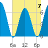 Cane Patch Creek tide chart for Wednesday, June 7, 2023