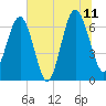 Cane Patch Creek tide chart for Tuesday, July 11, 2023