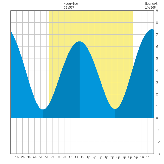 Cane Patch Creek tide chart for Thursday, July 20, 2023