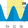 Cane Patch Creek tide chart for Thursday, July 20, 2023