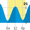 Cane Patch Creek tide chart for Friday, July 21, 2023