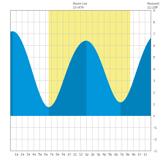 Cane Patch Creek tide chart for Saturday, July 22, 2023