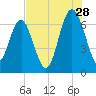 Cane Patch Creek tide chart for Friday, July 28, 2023