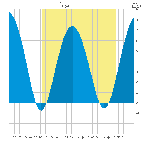 Cane Patch Creek tide chart for Thursday, July 6, 2023