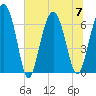 Cane Patch Creek tide chart for Friday, July 7, 2023