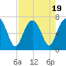 Cane Patch Creek tide chart for Saturday, August 19, 2023