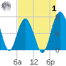 Cane Patch Creek tide chart for Tuesday, August 1, 2023