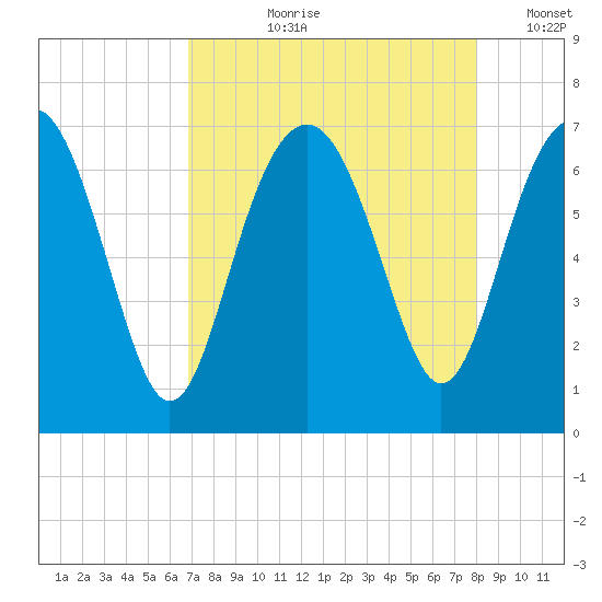 Cane Patch Creek tide chart for Sunday, August 20, 2023