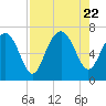 Cane Patch Creek tide chart for Tuesday, August 22, 2023
