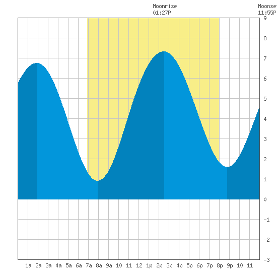 Cane Patch Creek tide chart for Wednesday, August 23, 2023