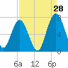Cane Patch Creek tide chart for Monday, August 28, 2023
