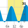 Cane Patch Creek tide chart for Thursday, August 31, 2023