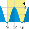 Cane Patch Creek tide chart for Friday, August 4, 2023
