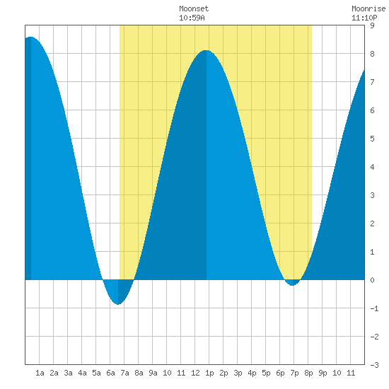 Cane Patch Creek tide chart for Saturday, August 5, 2023