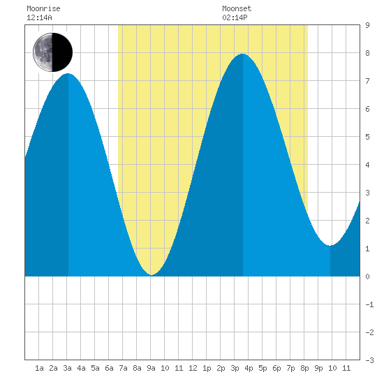 Cane Patch Creek tide chart for Tuesday, August 8, 2023