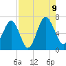Cane Patch Creek tide chart for Wednesday, August 9, 2023