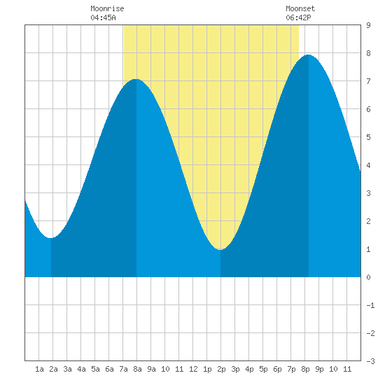 Cane Patch Creek tide chart for Tuesday, September 12, 2023