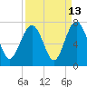 Cane Patch Creek tide chart for Wednesday, September 13, 2023