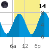 Cane Patch Creek tide chart for Thursday, September 14, 2023