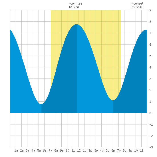 Cane Patch Creek tide chart for Monday, September 18, 2023