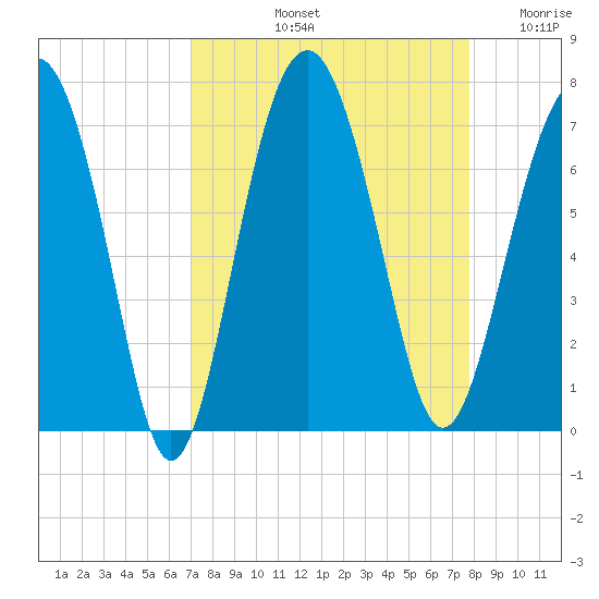 Cane Patch Creek tide chart for Sunday, September 3, 2023
