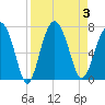 Cane Patch Creek tide chart for Sunday, September 3, 2023