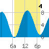 Cane Patch Creek tide chart for Monday, September 4, 2023