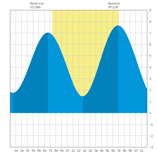 Cane Patch Creek tide chart for Tuesday, October 10, 2023